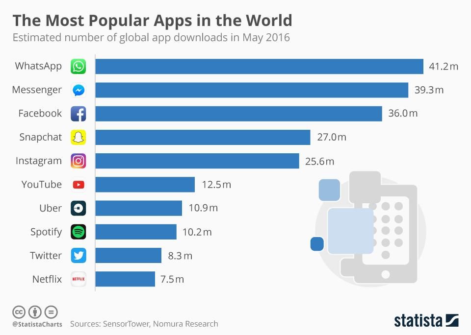 The Facebook App Ecosystem Totally Dominates Mobile. Chart reproduced courtesy of Felix Richter at Statista