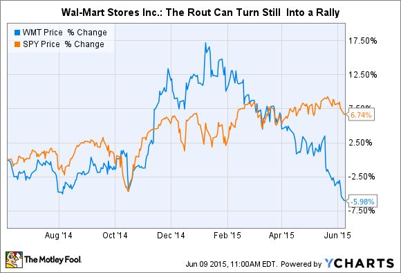 WMT stock