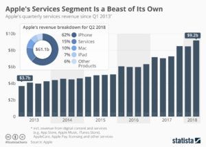 Statista Apple Aftermarket Share