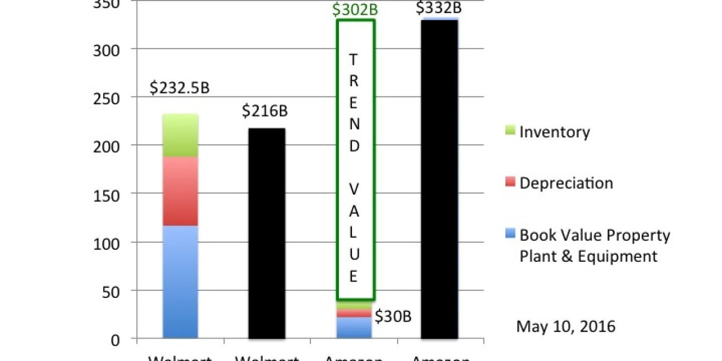 Why Understanding 1 Retail Trend is Worth 50% More Than All of Walmart