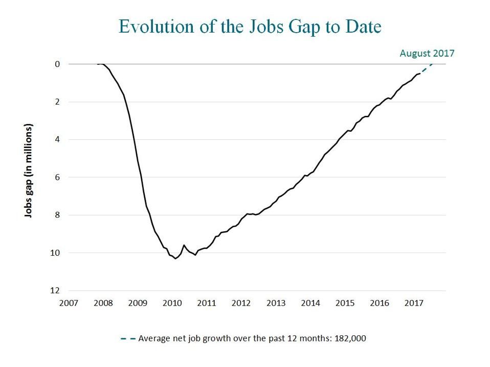 Monthly change in jobs indicates a return to pre- Great Recession Levels