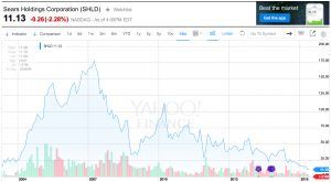 Chart Source: Yahoo Finance 5/13/16