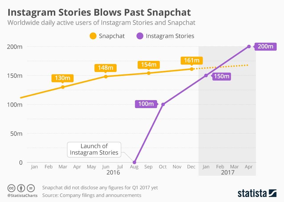 Facebook's Instagram Stories Users Blows Past Snapchat In 8 Months