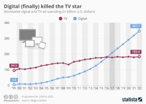 digital advertising now greater than tv
