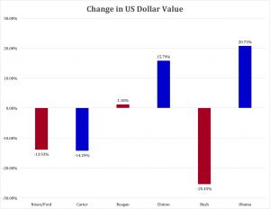 US Dollar Value