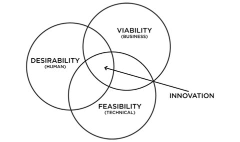 Feasibility Viability Desirability for Innovation