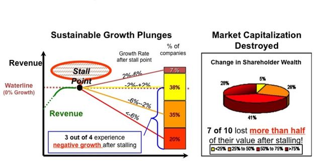 Facebook’s Surge, Apple’s Slide and Chipotle’s Stall – It’s All About Growth