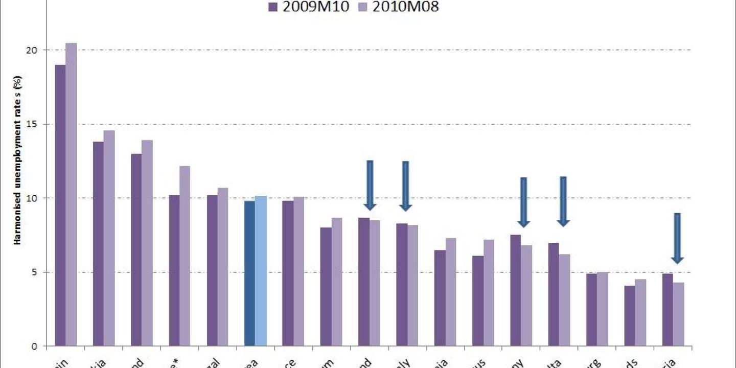 Getting Stuck is Problematic – Unemployment Rate Jumps