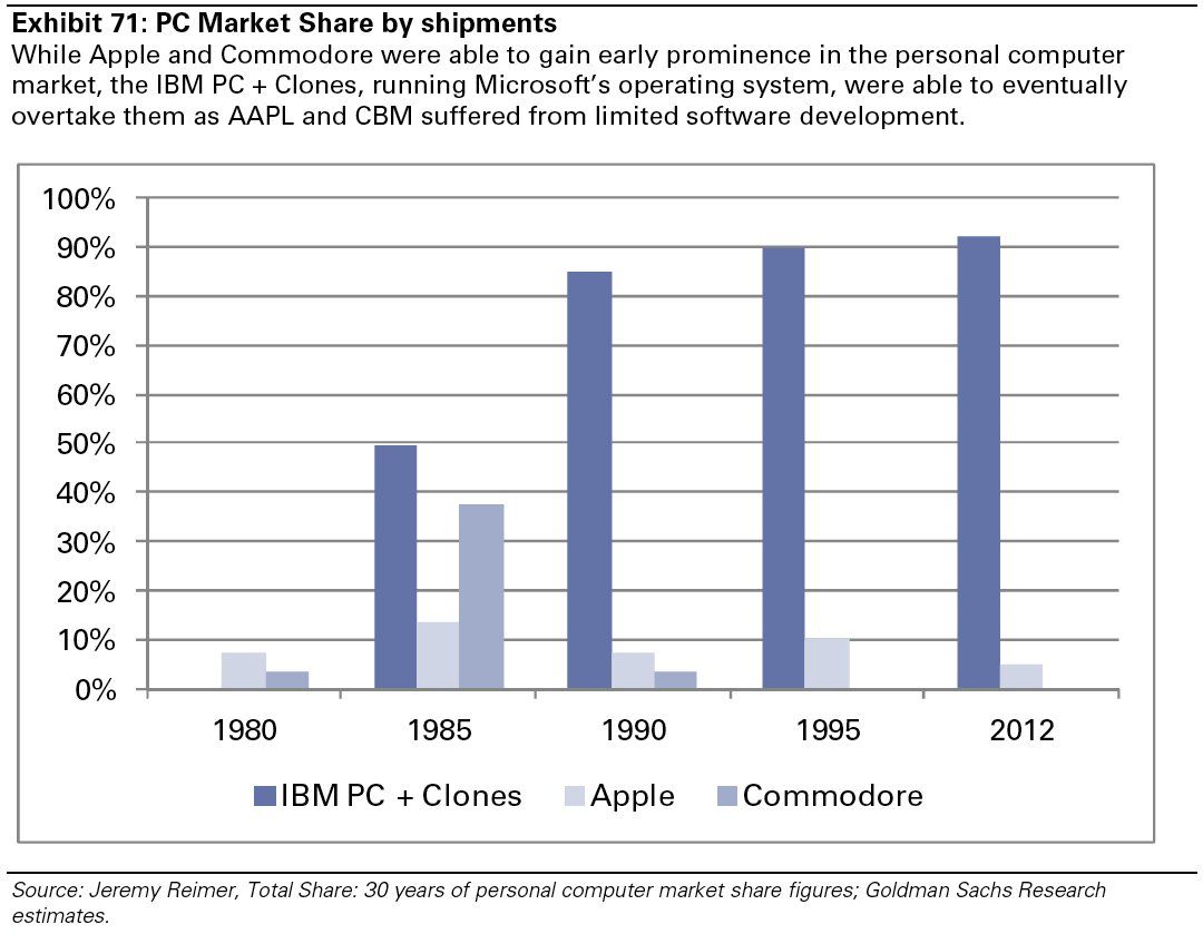https://adamhartung.com/wp-content/uploads/pcmarketshare1990.jpg