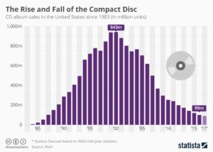 demand for compact discs CDs, statista