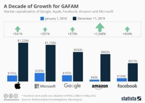 Value of top eight tech companies