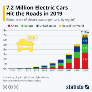 Global stock of electric passenger cars