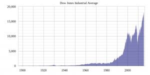DJIA Time Series
