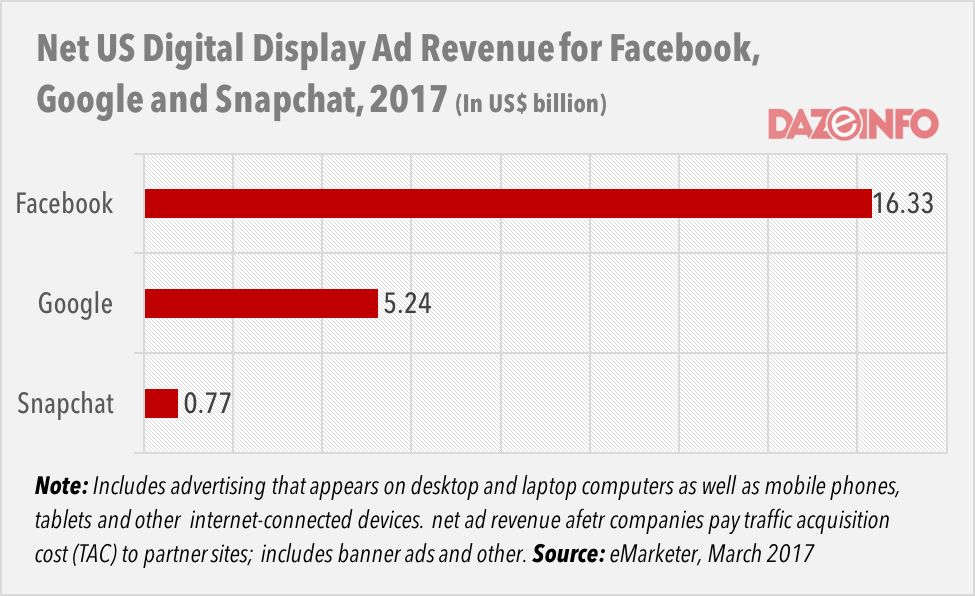 Digital Ad Revenue Mar 2017 DazeInfo