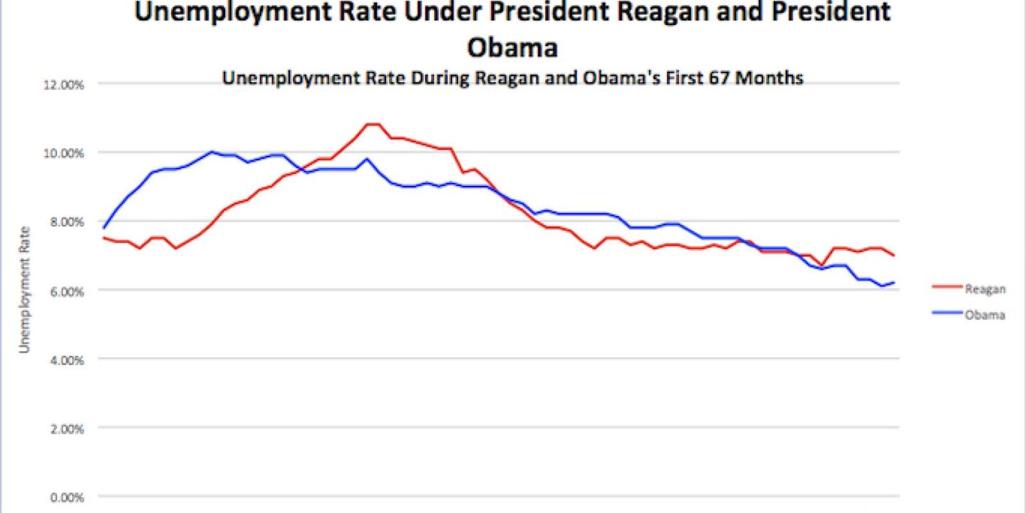 Obama Outperforms Reagan on Jobs, Growth and Investing
