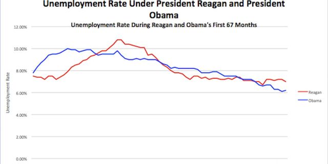 Obama Outperforms Reagan on Jobs, Growth and Investing