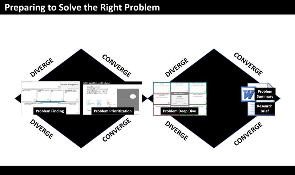Preparing to Solve the Right Problem