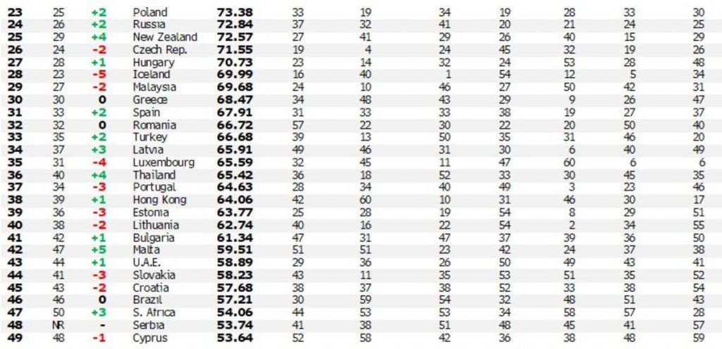 Bloomberg Innovation Index 2021 Chart Part 2