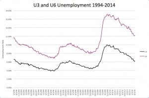 Source: Polaris Financial Partners Using BLS Data