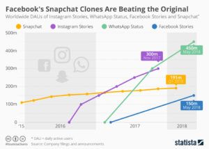 Facebook clones of Snapchat outpace original