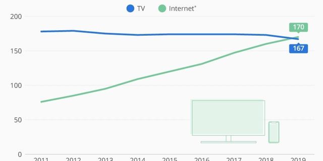 The Remarkable, Predictable Decline of Tv