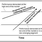 Innovators Dilemma chart