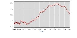 Source: BLS Databases, Tables and Calculators by Subject - Labor Participation