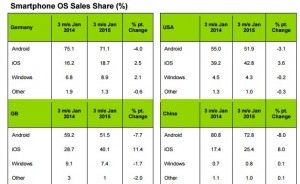 Smartphone sales 2014-15