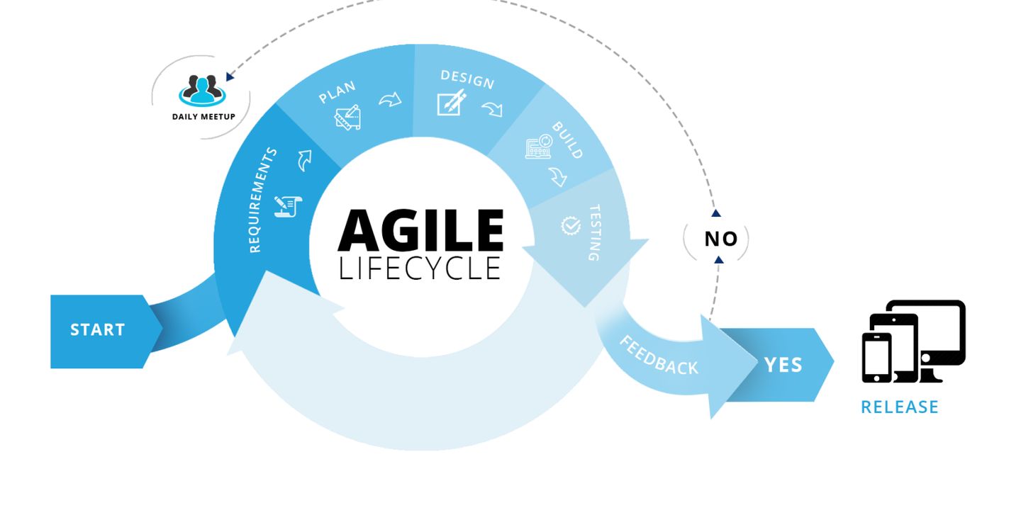 Lifecycle Reality – Google, Telstra, Gm