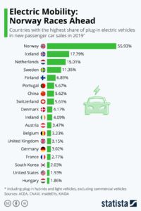 Global stock of EV by region