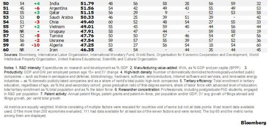 Bloomberg Innovation Index 2021 Chart Part 3