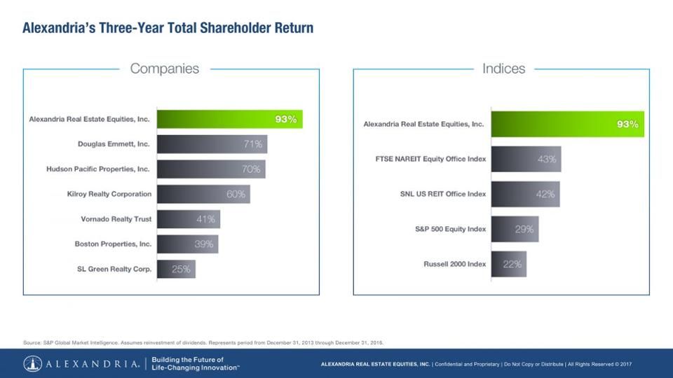 alexandria real estate three year shareholder return is