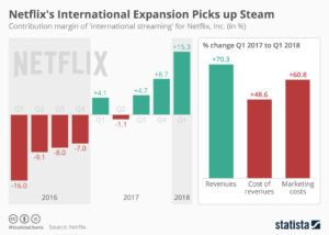 netflix international growth