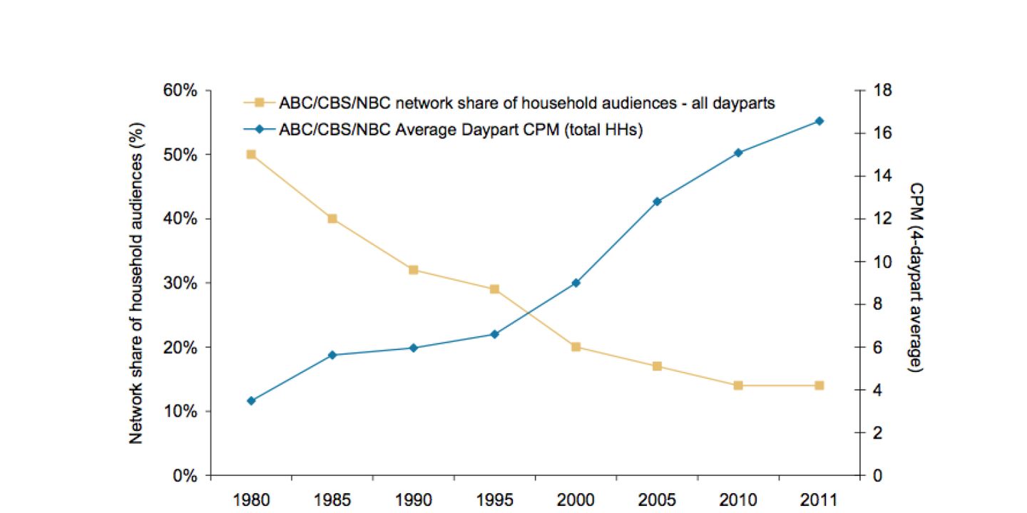 Why Everyone Knows Tv is Dying, Yet Marketing Leaders Over-spend on Tv