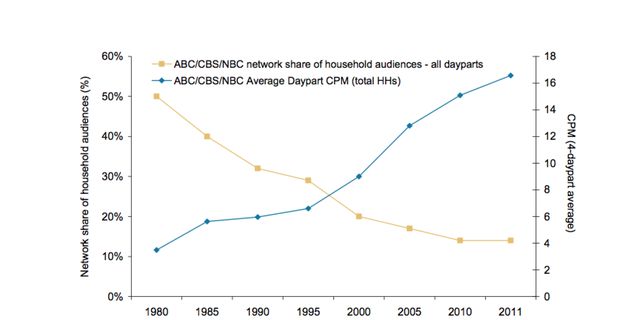 Why Everyone Knows Tv is Dying, Yet Marketing Leaders Over-spend on Tv