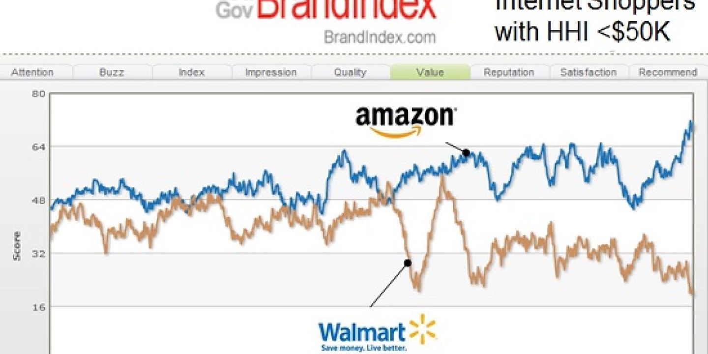 December Retail Sales Down 1% – Sell Walmart, Buy Amazon