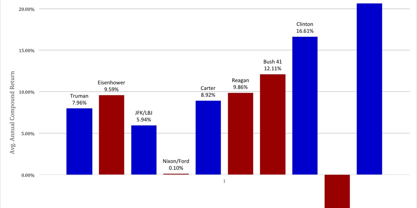 Obama’s Trifecta – Democrats Continue Economically Trouncing Republicans