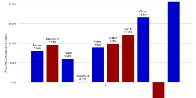 Obama’s Trifecta – Democrats Continue Economically Trouncing Republicans