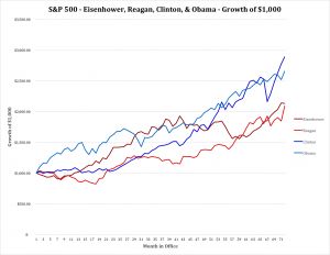SP500 - March to March