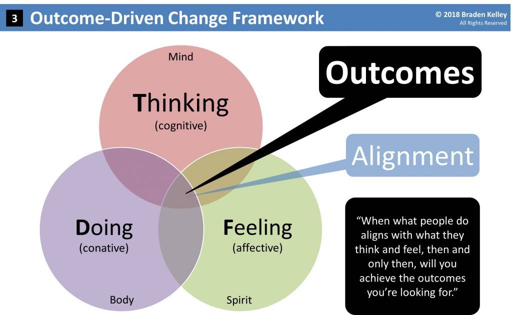 Outcome-Driven Change Framework by Braden Kelley