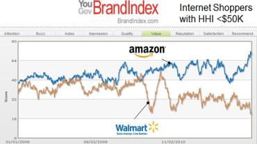 December Retail Sales Down 1% – Sell Walmart, Buy Amazon