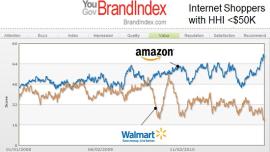 December Retail Sales Down 1% – Sell Walmart, Buy Amazon